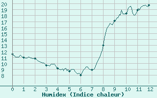 Courbe de l'humidex pour Cazaux (33)