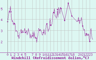 Courbe du refroidissement olien pour Saint-Haon (43)