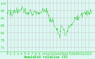 Courbe de l'humidit relative pour Kernascleden (56)