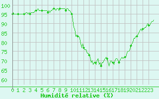 Courbe de l'humidit relative pour Tauxigny (37)