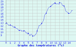 Courbe de tempratures pour Fontenoy (88)