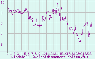 Courbe du refroidissement olien pour Lignerolles (03)