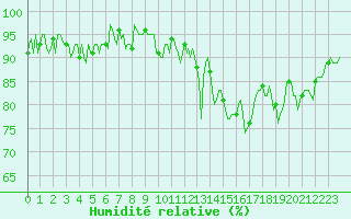Courbe de l'humidit relative pour Frontenay (79)