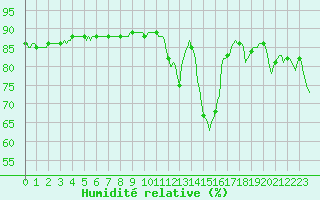 Courbe de l'humidit relative pour Le Mesnil-Esnard (76)