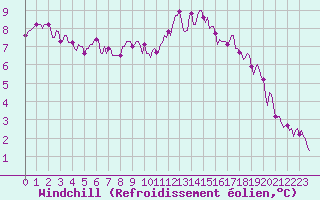 Courbe du refroidissement olien pour Mazinghem (62)