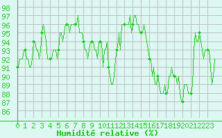 Courbe de l'humidit relative pour Chatelus-Malvaleix (23)