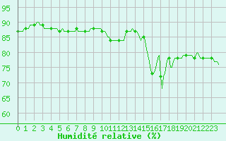 Courbe de l'humidit relative pour Saint-Germain-du-Puch (33)