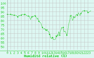 Courbe de l'humidit relative pour Grimentz (Sw)