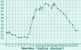 Courbe de l'humidex pour Alistro (2B)