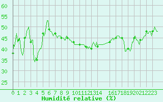Courbe de l'humidit relative pour Lans-en-Vercors - Les Allires (38)