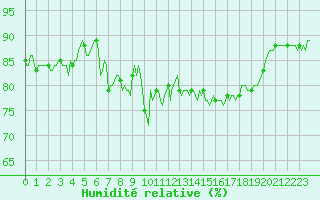 Courbe de l'humidit relative pour Pointe du Plomb (17)
