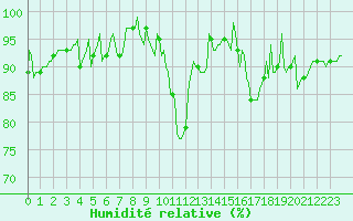 Courbe de l'humidit relative pour Thorigny (85)