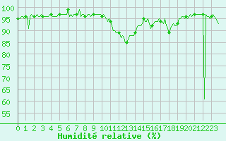 Courbe de l'humidit relative pour Eygliers (05)