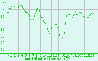 Courbe de l'humidit relative pour Chatelus-Malvaleix (23)