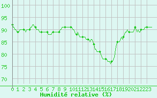 Courbe de l'humidit relative pour Le Perreux-sur-Marne (94)