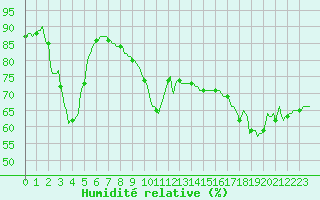 Courbe de l'humidit relative pour Saint-Cyprien (66)