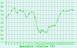 Courbe de l'humidit relative pour Sanary-sur-Mer (83)