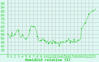 Courbe de l'humidit relative pour Recoubeau (26)