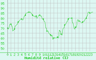 Courbe de l'humidit relative pour La Baeza (Esp)