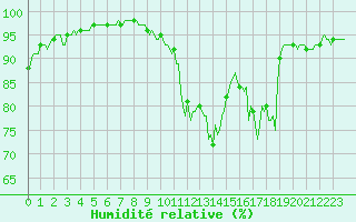 Courbe de l'humidit relative pour Jarnages (23)