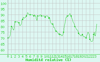 Courbe de l'humidit relative pour Moyen (Be)