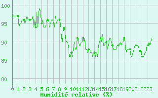 Courbe de l'humidit relative pour Beaumont du Ventoux (Mont Serein - Accueil) (84)