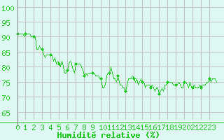 Courbe de l'humidit relative pour Asnelles (14)