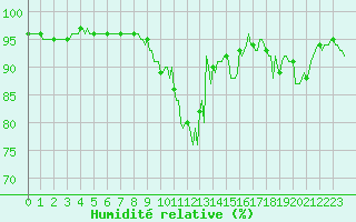 Courbe de l'humidit relative pour Fontenermont (14)