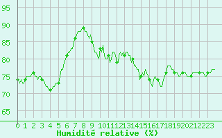 Courbe de l'humidit relative pour Brion (38)