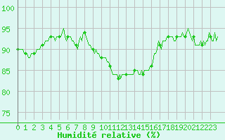 Courbe de l'humidit relative pour Xonrupt-Longemer (88)