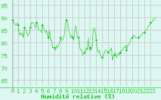 Courbe de l'humidit relative pour Saint-Georges-d'Oleron (17)