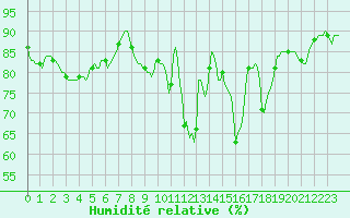 Courbe de l'humidit relative pour Triel-sur-Seine (78)