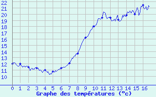 Courbe de tempratures pour Vanault (51)