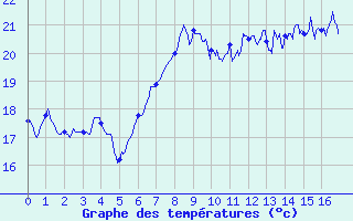 Courbe de tempratures pour Ile Rousse (2B)