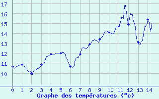 Courbe de tempratures pour Turquestein-Blancrupt (57)