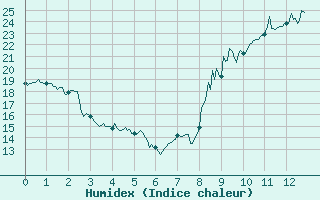 Courbe de l'humidex pour Bourganeuf (23)