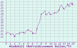 Courbe du refroidissement olien pour Vauvenargues (13)