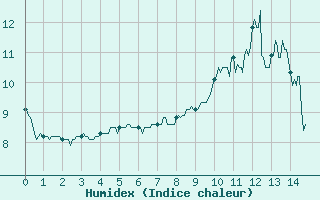 Courbe de l'humidex pour Mont du Chat (73)