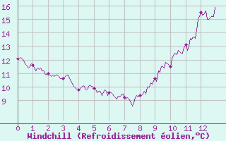 Courbe du refroidissement olien pour Quenza (2A)