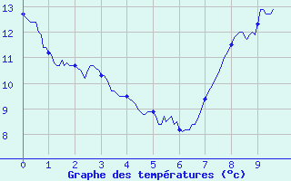 Courbe de tempratures pour Niort (79)