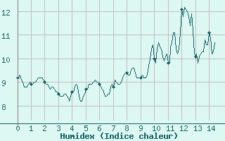 Courbe de l'humidex pour Mont du Chat (73)