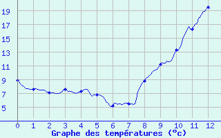 Courbe de tempratures pour Railleu (66)