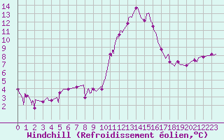 Courbe du refroidissement olien pour Grenoble/agglo Le Versoud (38)