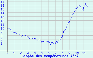 Courbe de tempratures pour Saint-Sgal (29)