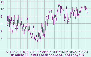 Courbe du refroidissement olien pour Valleraugue - Pont Neuf (30)