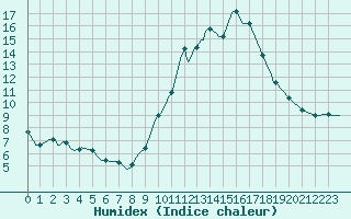 Courbe de l'humidex pour Saint-Haon (43)