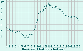 Courbe de l'humidex pour Pordic (22)