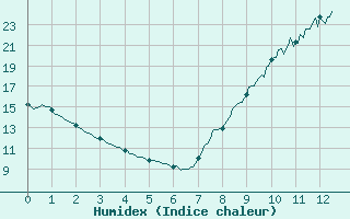 Courbe de l'humidex pour Grues (85)