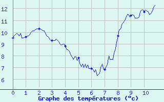 Courbe de tempratures pour Thorey-Sous-Charny (21)