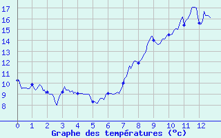 Courbe de tempratures pour Ban-de-Sapt (88)